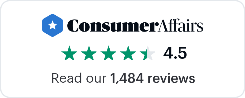The image displays a screenshot of a webpage with a review rating of 4.5 stars for 'Consumer Affairs,' accompanied by text that reads 'Read our 1,600 reviews.